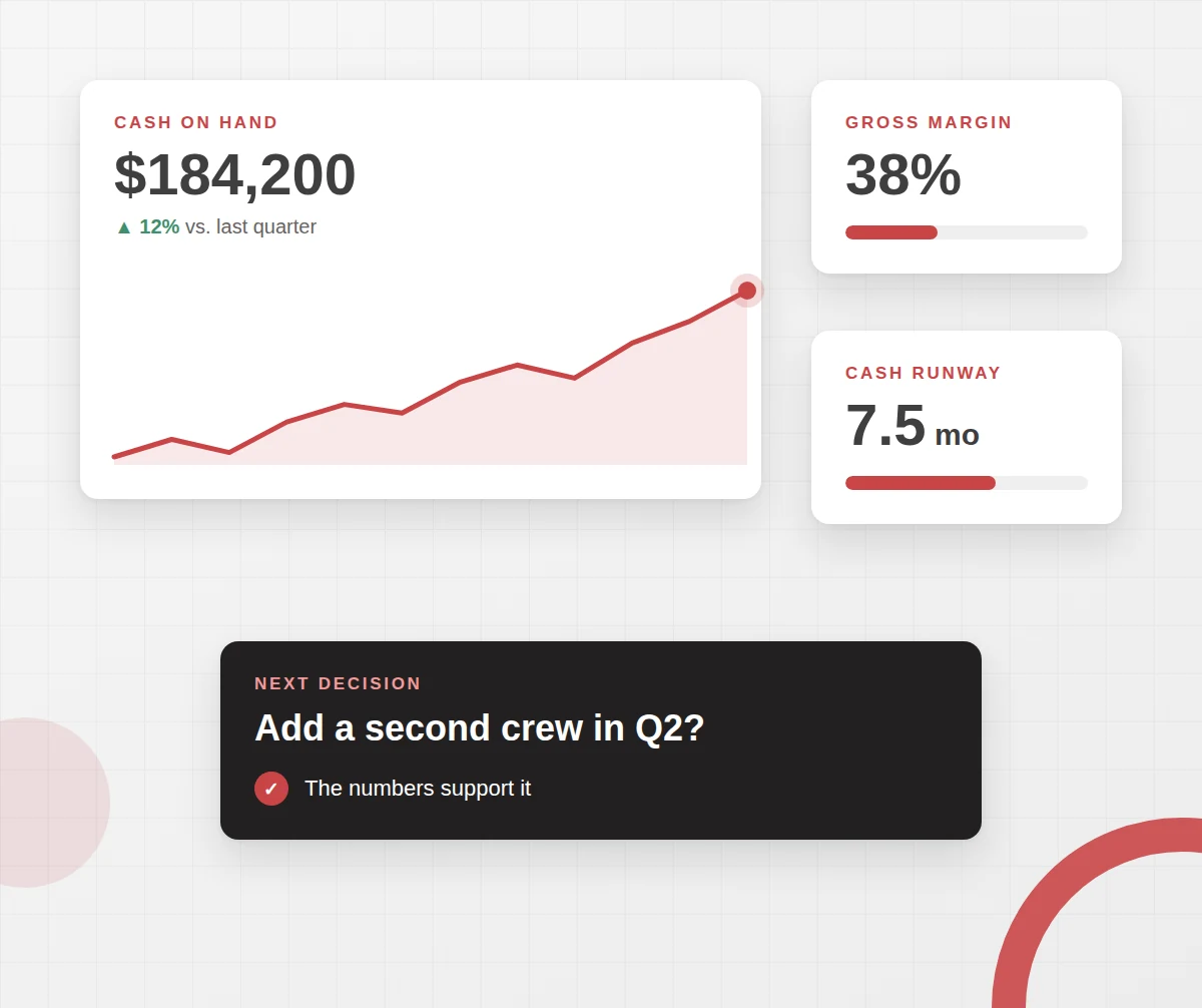 Financial dashboard showing cash on hand, gross margin, cash runway and the next business decision